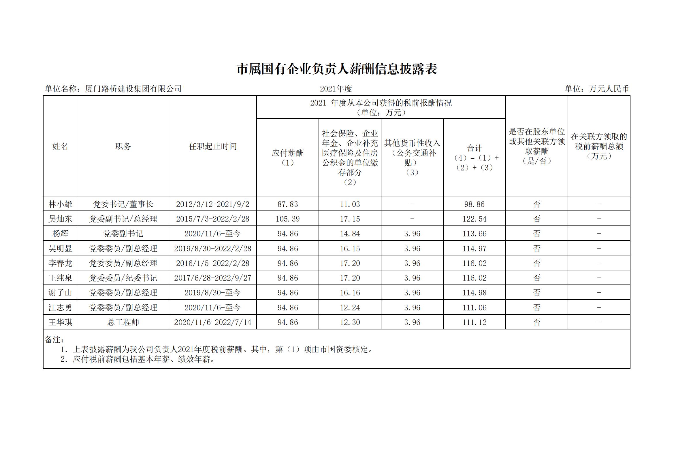 市属国有企业负责人薪酬信息披露表（2021年）_00.jpg